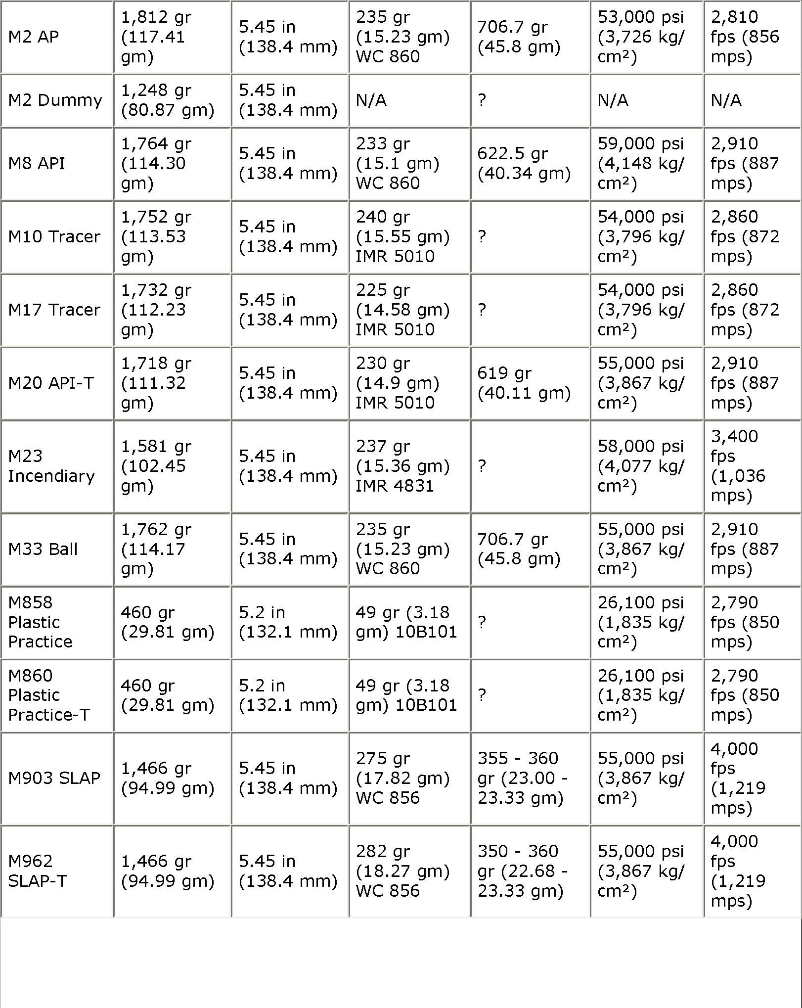 Ammunition Picture Chart